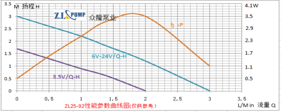 食品級(jí)微型水泵特性曲線