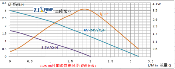 ZL25-08食品級(jí)微型無(wú)刷直流水泵性能曲線(xiàn)圖