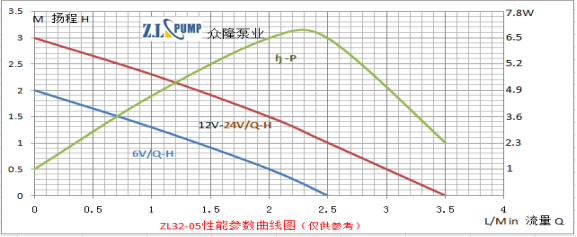 ZL32-05太陽(yáng)能微型潛水泵性能曲線圖