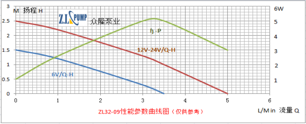 ZL32-09電腦散熱小水泵性能曲線圖