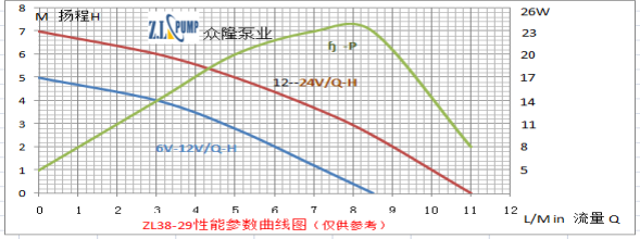 ZL38-29 熱水器淋浴循環(huán)無刷水泵性能曲線圖