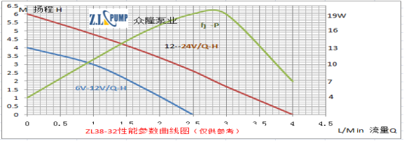 ZL38-32 水曖床墊水泵性能曲線(xiàn)圖